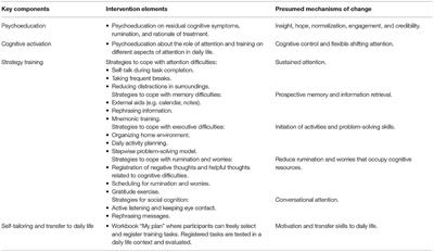 Predictors of Treatment Response to an Internet-Delivered Intervention Targeting Residual Cognitive Symptoms After Major Depressive Disorder